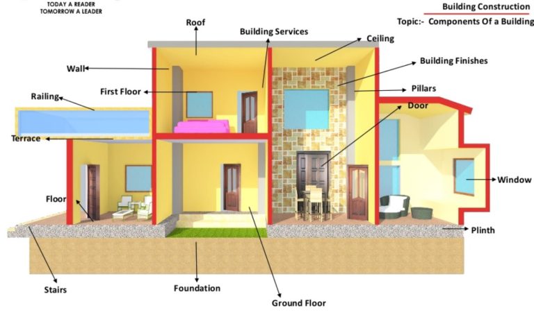 Substructure And Superstructure In Building Construction - Construction ...